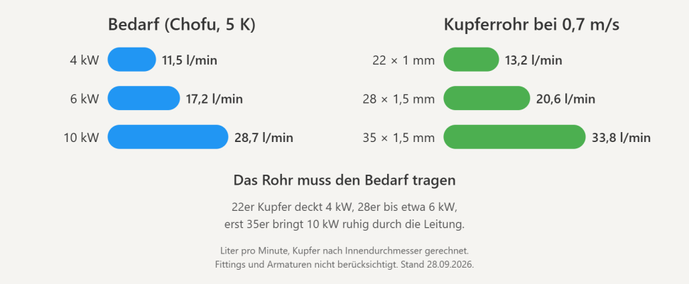 Rohrleitungen für die Wärmepumpe: Welche Dimension und welches Material passen? - Wärmepumpe: Rohrdimension und Material richtig wählen