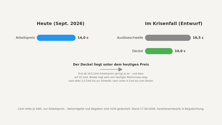 Strompreisdeckel bei 10 Cent: Was der Krisenmechanismus für Wärmepumpen-Haushalte bedeutet - Strompreisdeckel 10 Cent: Was er für Wärmepumpen bedeutet